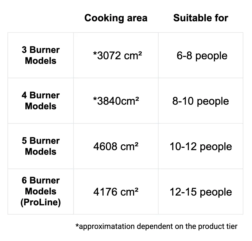 BeefEater BBQ - Proline (304 stainless steel) - 6 Burner Built In BBQ with Hood