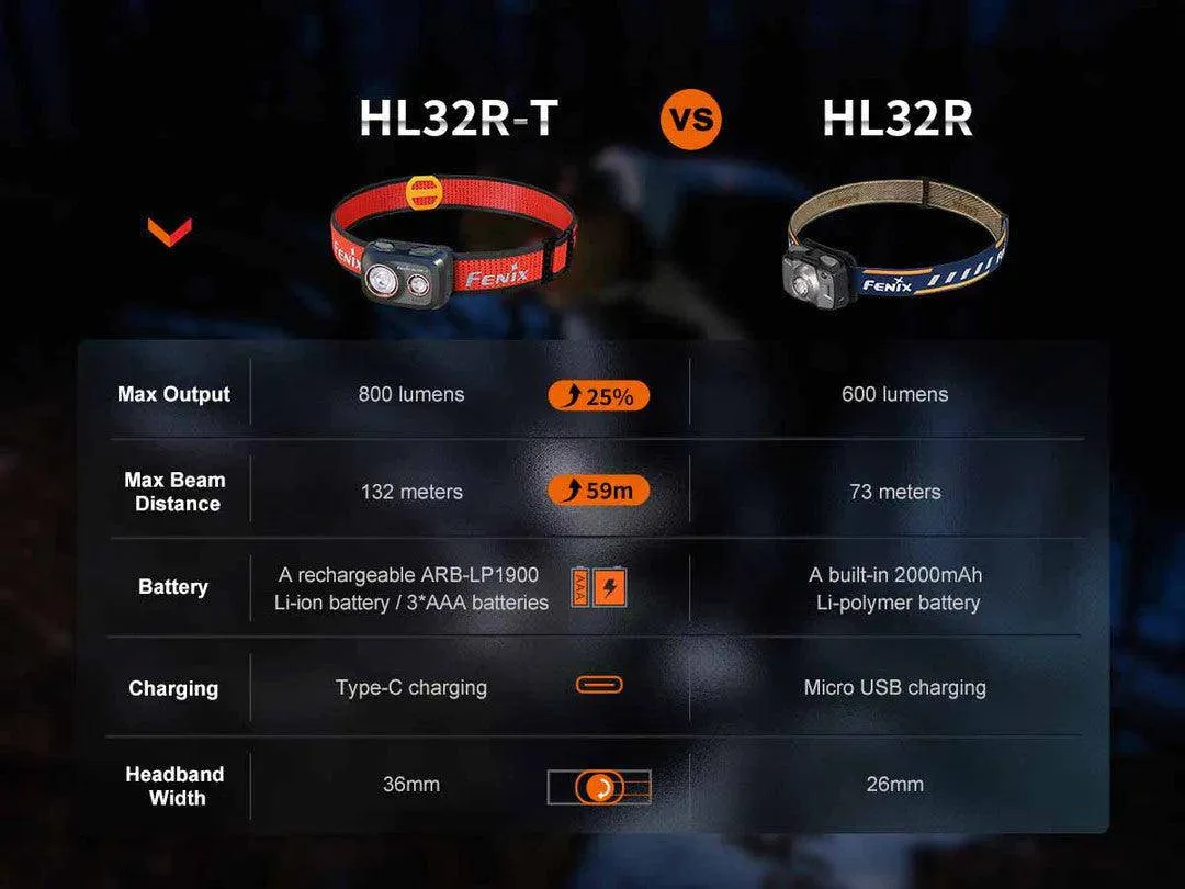 Fenix HL32R-T Rechargeable Headlamp (800 Lumens)