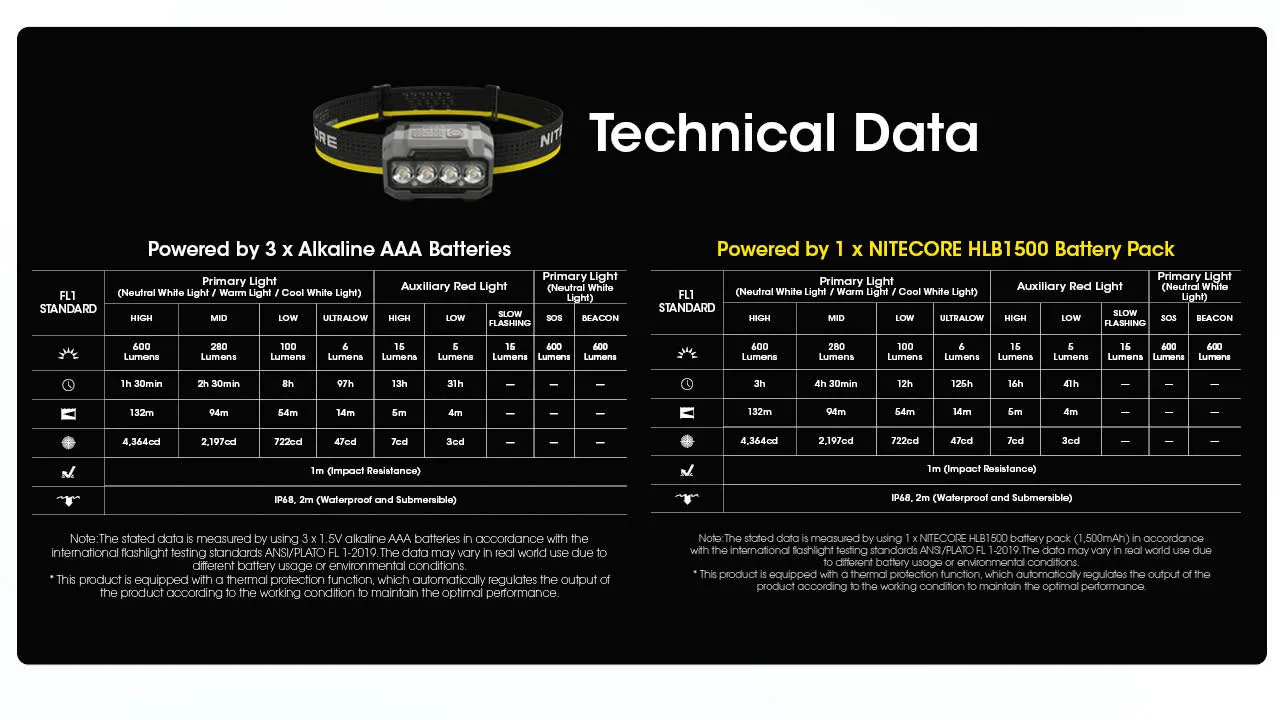 Nitecore HA23 UHE 600 Lumen AAA Camping Headlamp with Multiple Color Temperatures